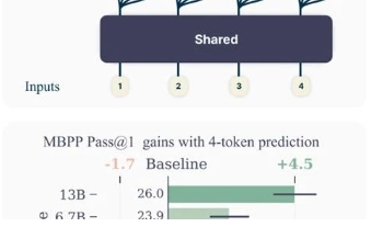 Meta开源多token预测，提升大模型推理效率